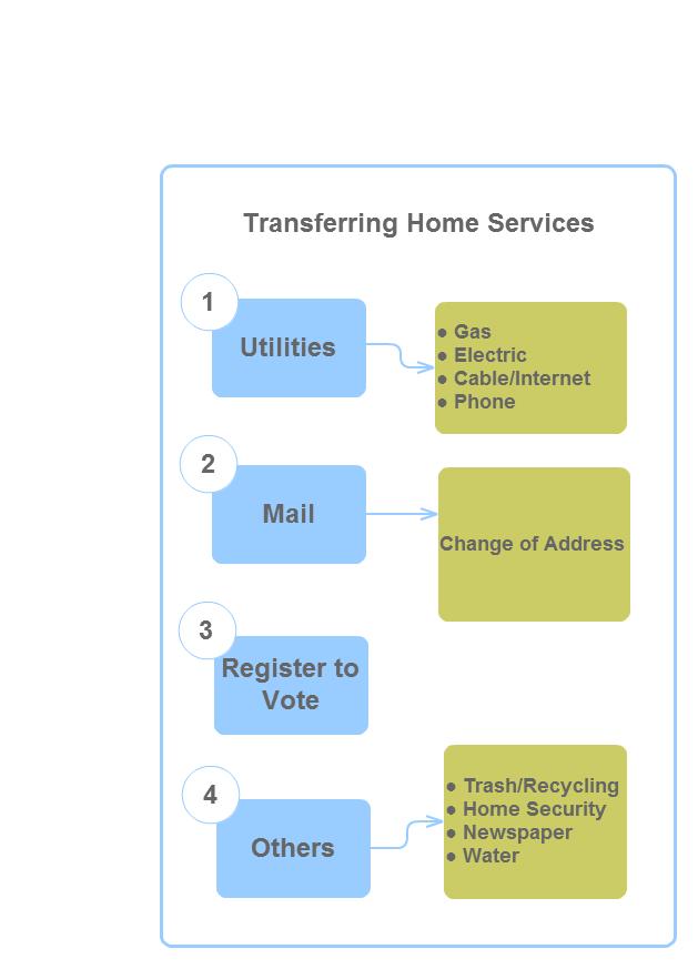 Transferring Home Services