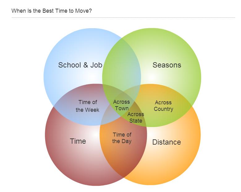 When Is the Cheapest Time to Move?